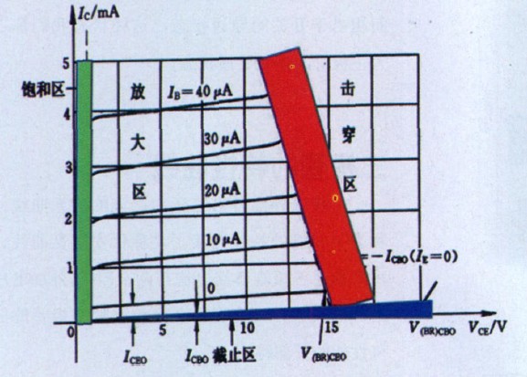 图8 三极管输出特性曲线