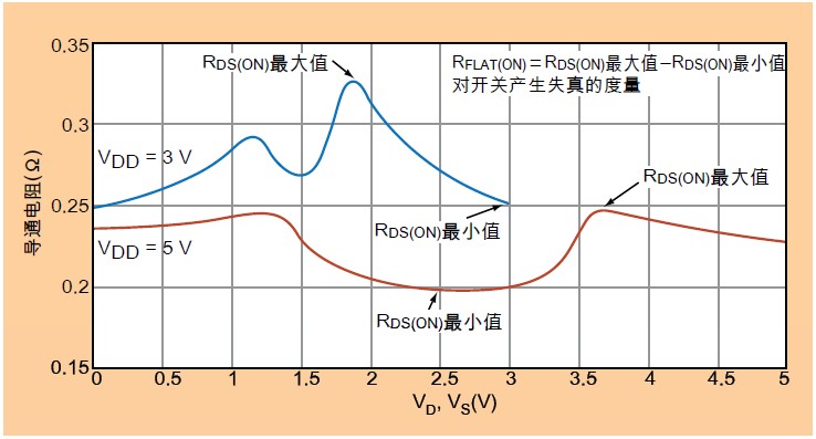 RFLAT(ON)导通电阻的平坦度是对MOSFET开关管产生失真的度量。