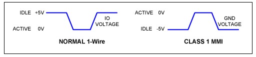 图5. 标称1-Wire与Class 1 MMI信号电平