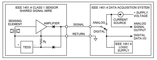 图1. IEEE 1451.4 Class 1 MMI，共用信号线。