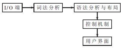 图1 嵌入式浏览器功能结构图
