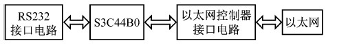 图1 　基于S3C44B0 的串口服务器系统硬件结构图