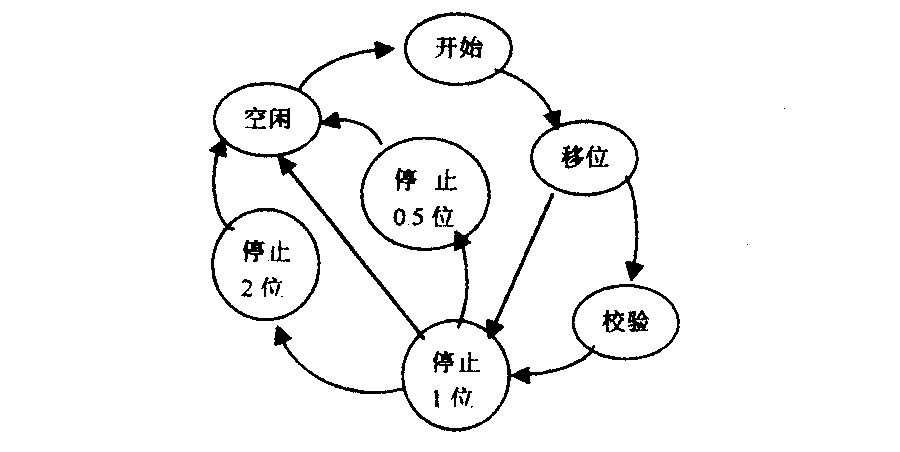 发送模块状态机