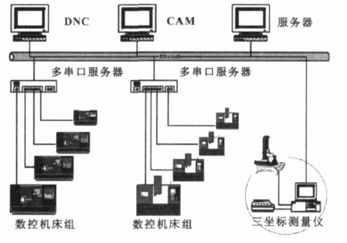 图1　多串口服务器DNC网络