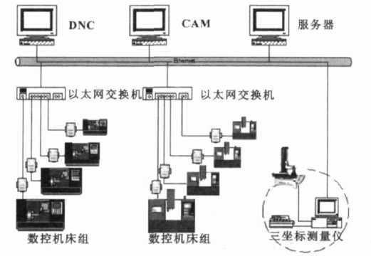 图2　单串口服务器DNC网络
