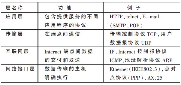 表1 TCP/IP 协议各层功能