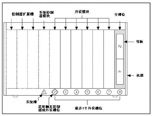 图2 3U PXI系统的机械配置