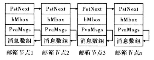 图2　邮箱数据结构图