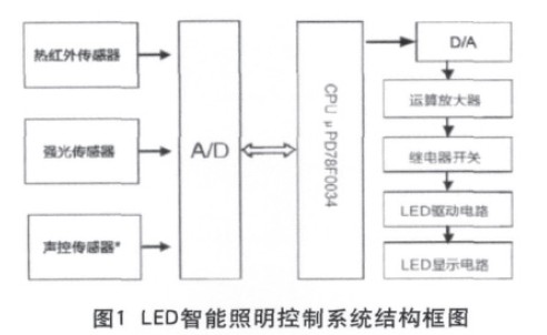 LED控制系统在夜景照明中的应用