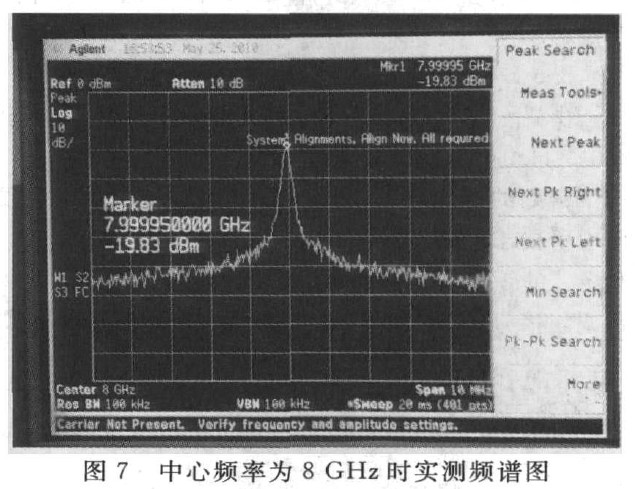 中心频率为8GHZ时实测频谱图