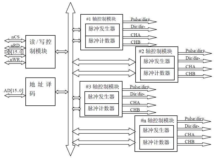 图4 FPGA 内部结构图