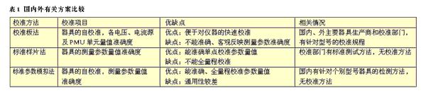 集成运算放大器参数测试仪校准技术研究