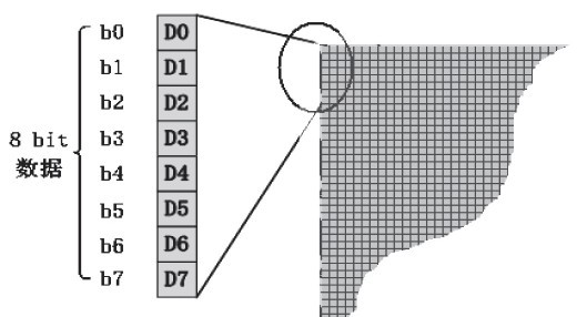 图2 LCD点阵分布结构图