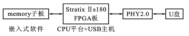 图7 嵌入式USB2. 0 主机控制器验证环境