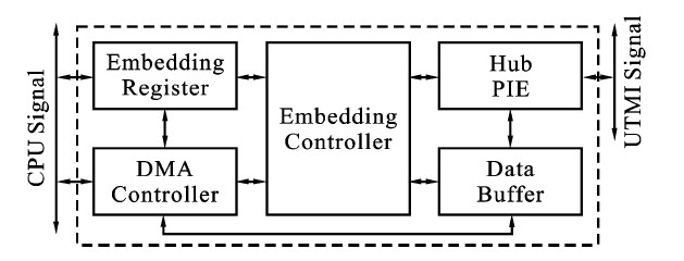 一种嵌入式USB2.0主机控制器IP核的研究与设计