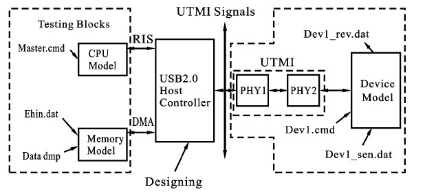 图4 嵌入式USB2. 0 主机控制器仿真环境