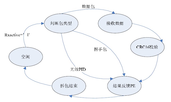 图 5 PD 模块状态转移图