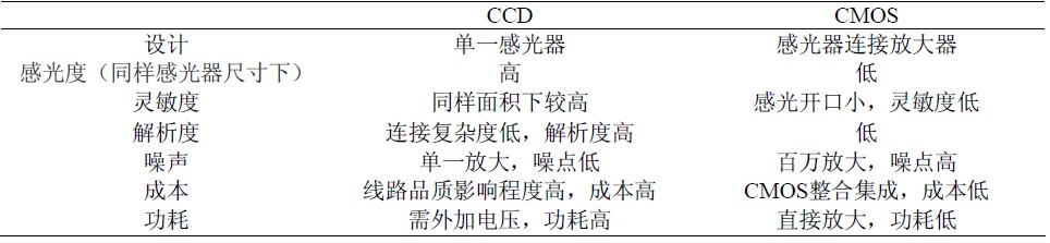 表1 CCD与CMOS优缺点比较