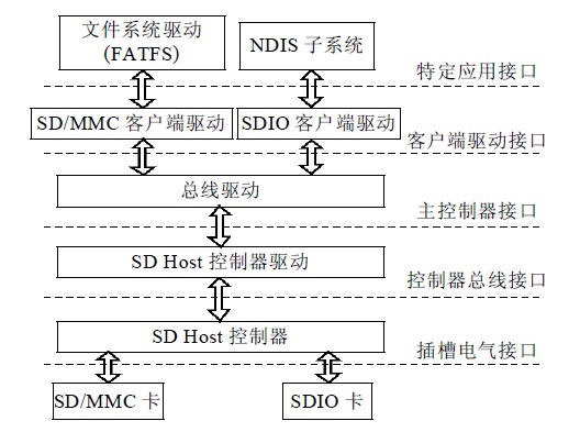SD卡协议栈体系结构