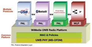 WiMedia通用无线电平台使得多种不同PAL层协议共存