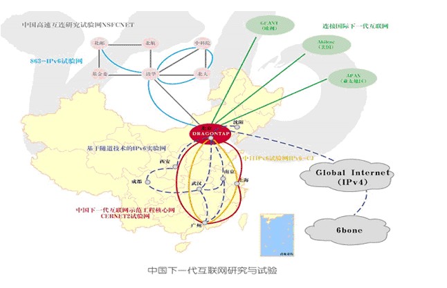 中国IPV6主干节点示意图