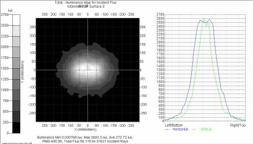 图4 LED间距d=90 mm时的照度图