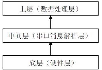 图7 系统架构