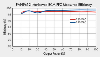 交错式BCM PFC 测得的效率 (100%=330W)。