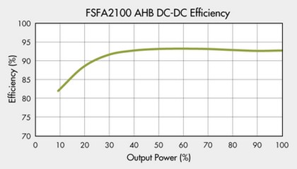 AHB 390V to 12V/25A，DC-DC 测得的效率(100%=300W)。