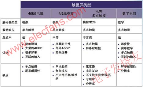 如何利用电阻触摸屏和CPLD实现多点触摸系统