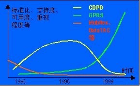 GPRS与CDPD的比较研究