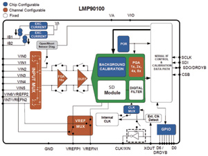  LMP90100内部结构