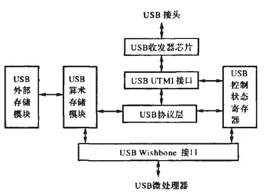 高速USB IP核的设计与开发