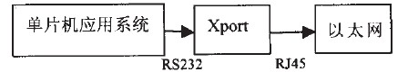 Xport串口服务器在工业以太网中的应用