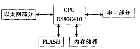 基于DS80C410的串口服务器的设计与应用