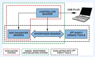 利用系统演示平台建立定制评估与原型制作系统