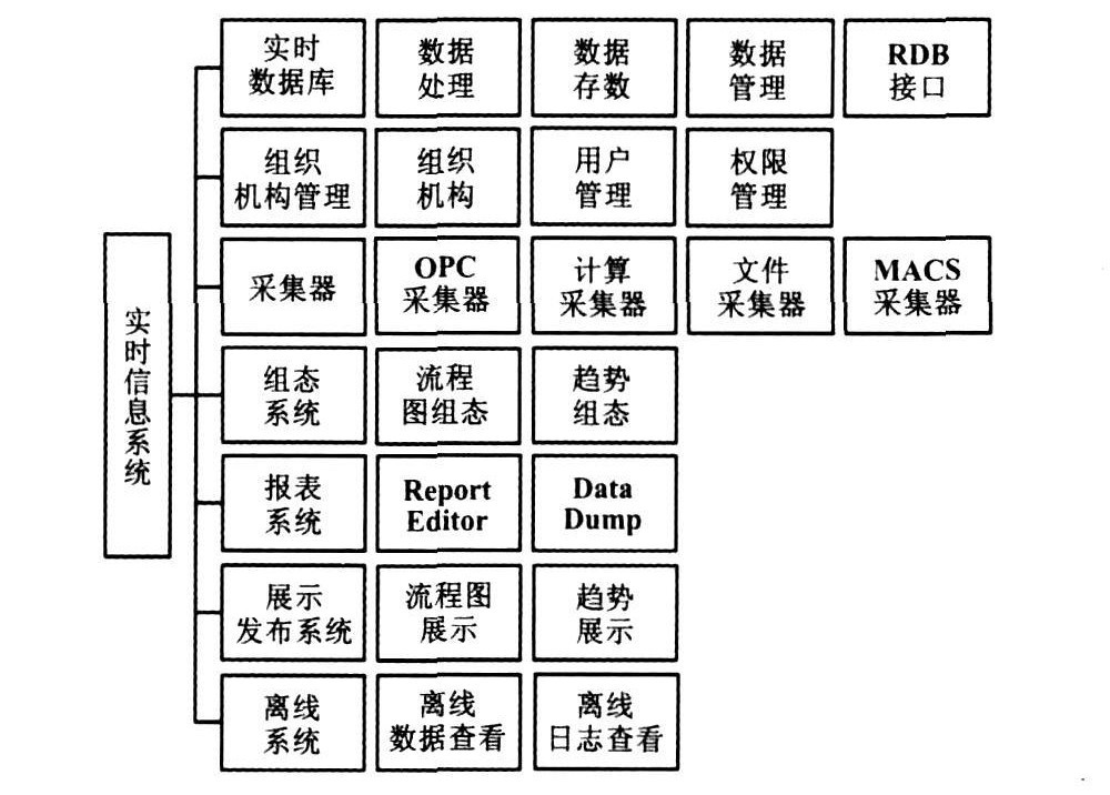 图2 实时信息系统H iR IS软件结构
