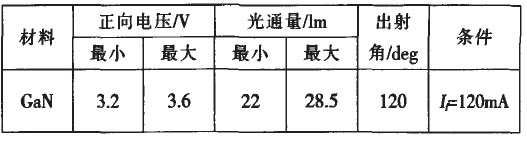 LED电学及光学特性