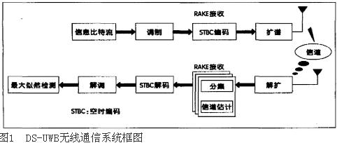 浅谈UWB技术在家庭和有线电视网络中的应用