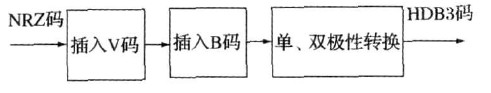 图1  H DB3 编码器模型