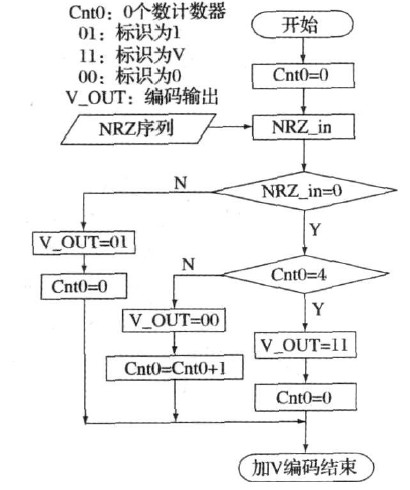 图2  插V 码的流程