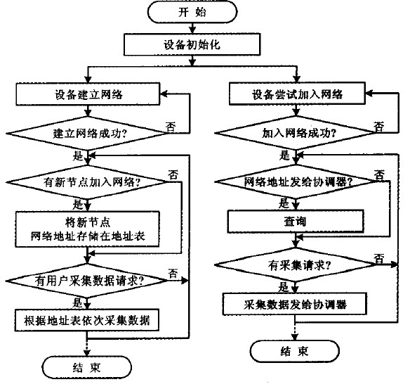 图5 协调器和终端节点程序流程总图