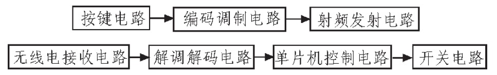 可编程无线电遥控多路开关系统设计