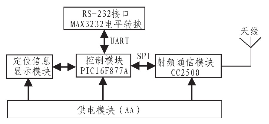 图1 读写器系统结构