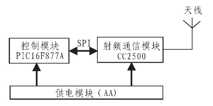 图2 标签系统结构