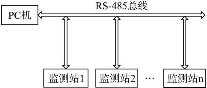 图2  MOA温度监测系统结构图