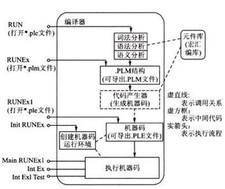 虚拟运行总体设计框图