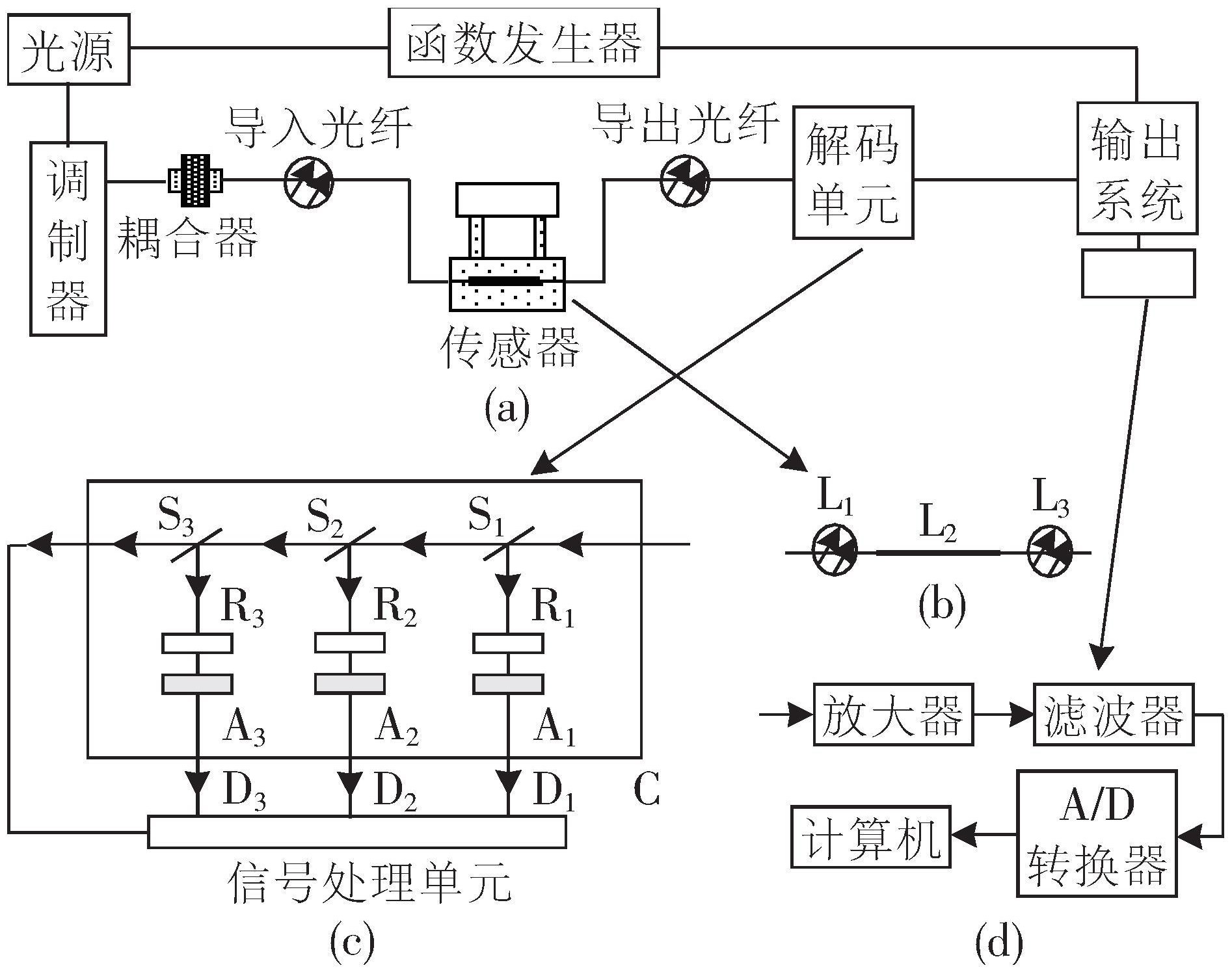 图2  PCF 压力传感器系统模型