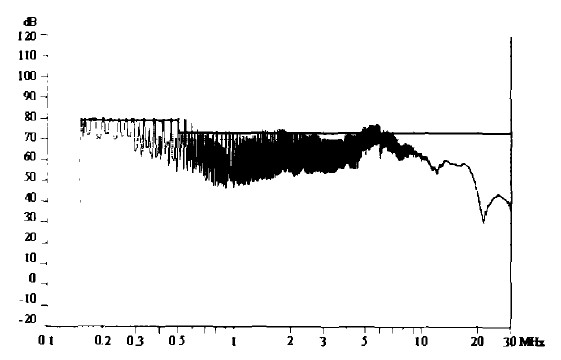 图6进线电抗器+EMI滤波器后所测的传导骚扰