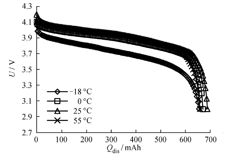 聚合物锂离子电池的高低温性能